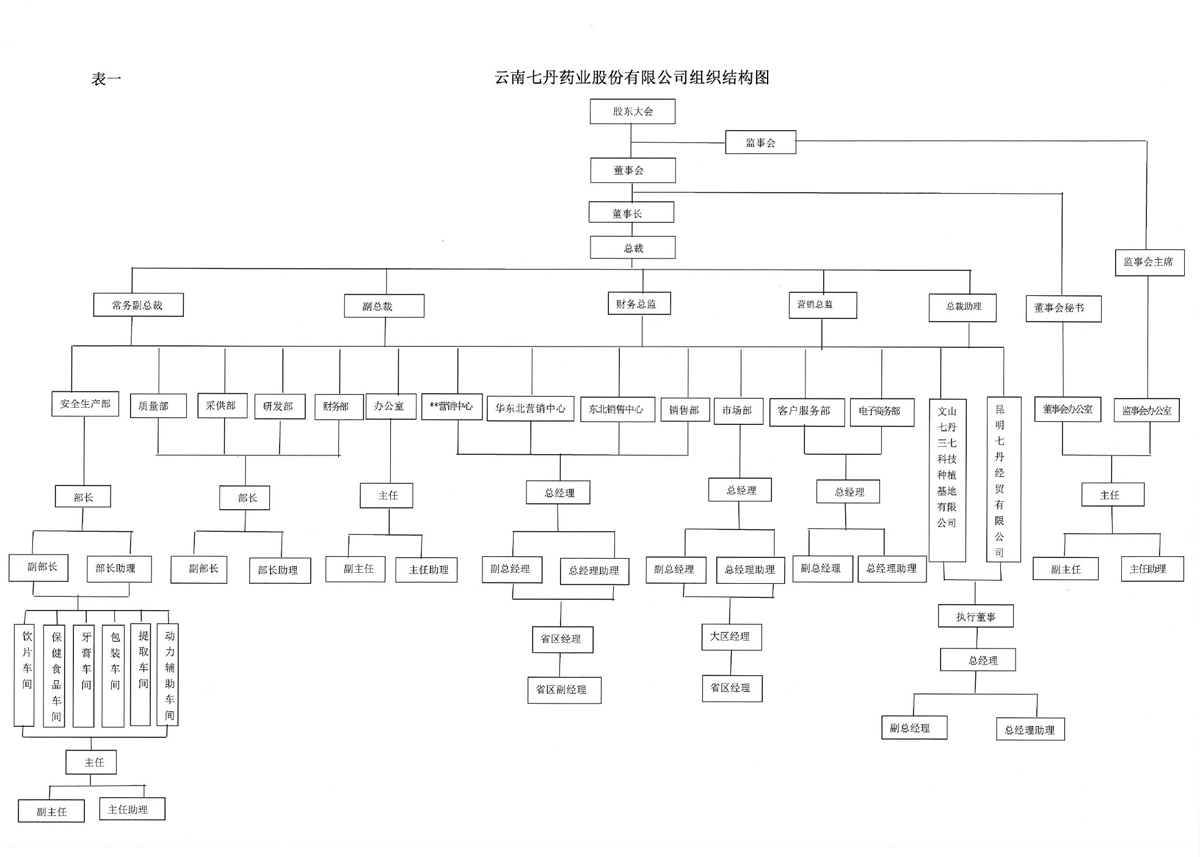 云南七丹藥業股份有限